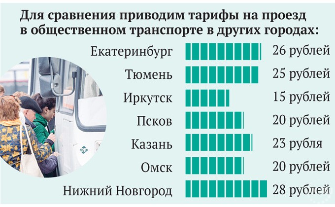 Сравнение тарифов на проезд в Новосибирске с другими городами
